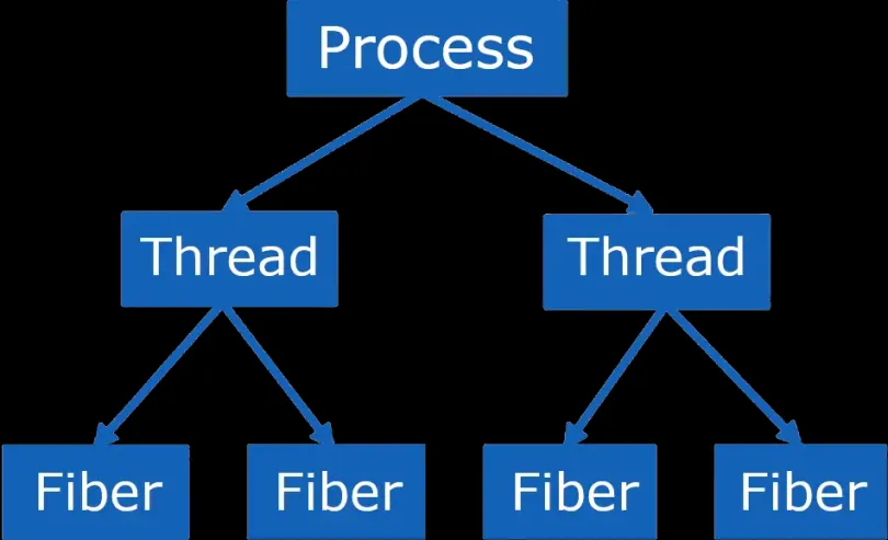 Die Beziehung zwischen Prozessen, Threads und Fibers Scrennshot: Beziehung zwischen Prozessen, Threads und Fibers
